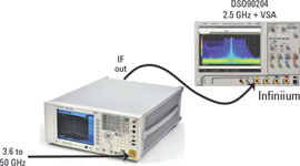 Figure 3. Agilent PXA signal analyser is used as a wideband down-converter. IF bandwidths as wide as approximately 900 MHz are available for digitising with external solutions such as oscilloscopes. Signal processing for spectrum, vector and demodulation measurements is performed by Agilent 89600 VSA software in the oscilloscope or a host PC